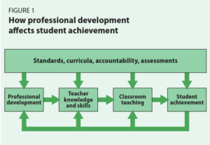How PD Affects Student Achievement