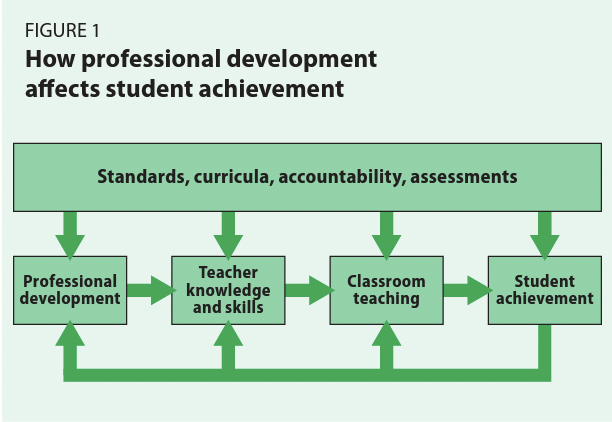 the-effect-a-teacher-s-professional-development-has-on-student