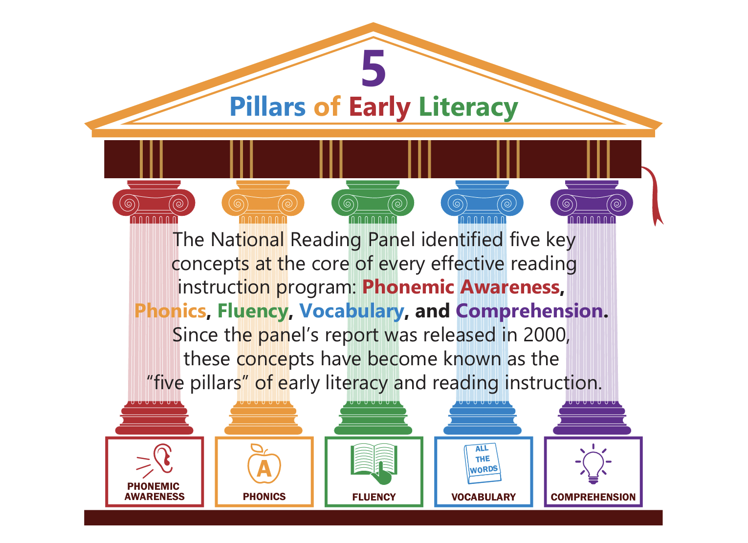 What Are The Five Components Of Balanced Literacy Instruction